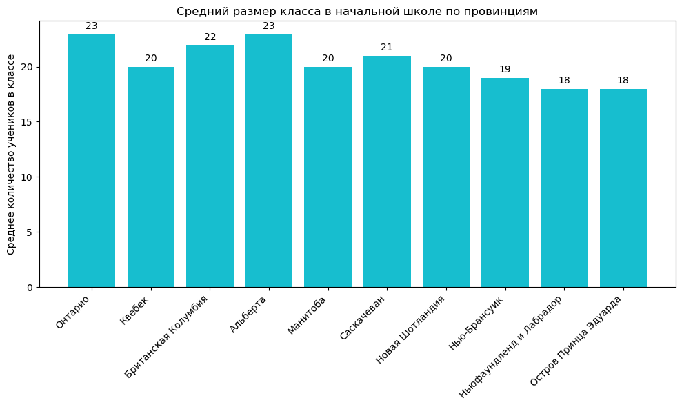 Средний размер класса в начальной школе по провинциям Канады