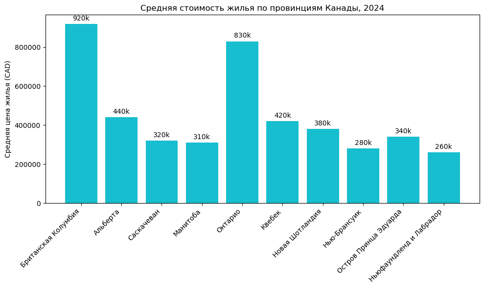 Столбчатая диаграмма средних цен на жильё по провинциям