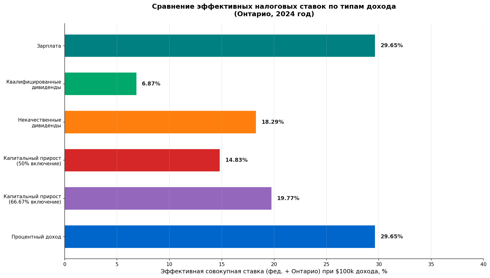 Сравнение эффективных налоговых ставок по типам дохода в Онтарио