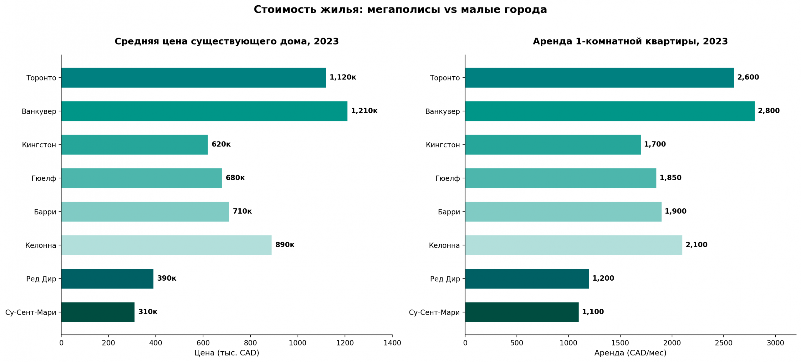 Гистограмма цен на жилье и аренду по городам