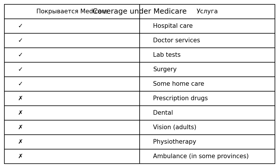 Таблица: Что покрывается Medicare