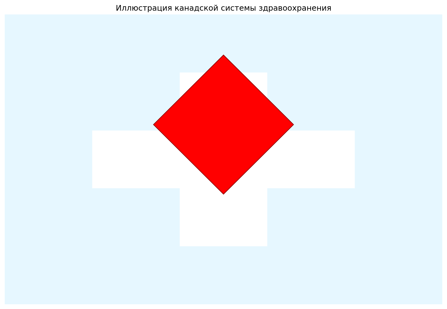 A stylized illustration representing Canadian healthcare: a red maple leaf intertwined with a white 