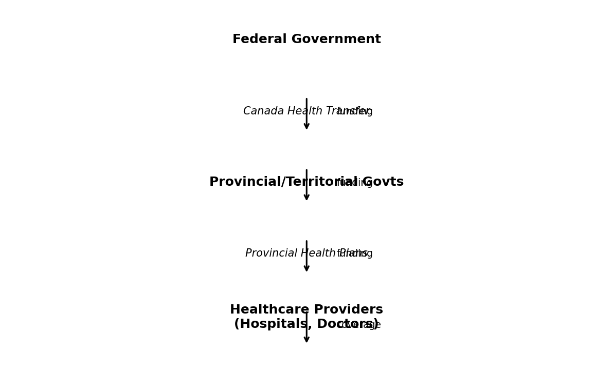 Diagram showing the flow of funds: Federal government -> Canada Health Transfer -> Provincial/Territ» style=»display:block; max-width:100%; height:auto;»></p>
<h2>Как получить медицинскую карту newcomer</h2>
<p>После прибытия в Канаду и получения статуса постоянного резидента (или в некоторых случаях — временного резидента с правом на здравоохранение) newcomer должен подать заявление на получение медицинской карты в своей провинции. Процедура варьируется: в Онтарио это делается через ServiceOntario, в Британской Колумбии — через Health Insurance BC, в Альберте — через Alberta Health Services. Обычно требуется подтверждение места жительства (договор аренды, счет за коммунальные услуги), иммиграционные документы (Confirmation of Permanent Residence, постоянный резидент card) и паспорт. В некоторых провинциях существует waiting period до трех месяцев قبل активацией покрытия, поэтому рекомендуется оформить частную медицинскую страховку на этот период.</p>
<p>После одобрения заявления newcomer получает provincial health card с уникальным идентификационным номером, который необходимо предъявлять при каждом визите к врачу или в больницу для прямого биллинга в систему.</p>
<p>    <img decoding=