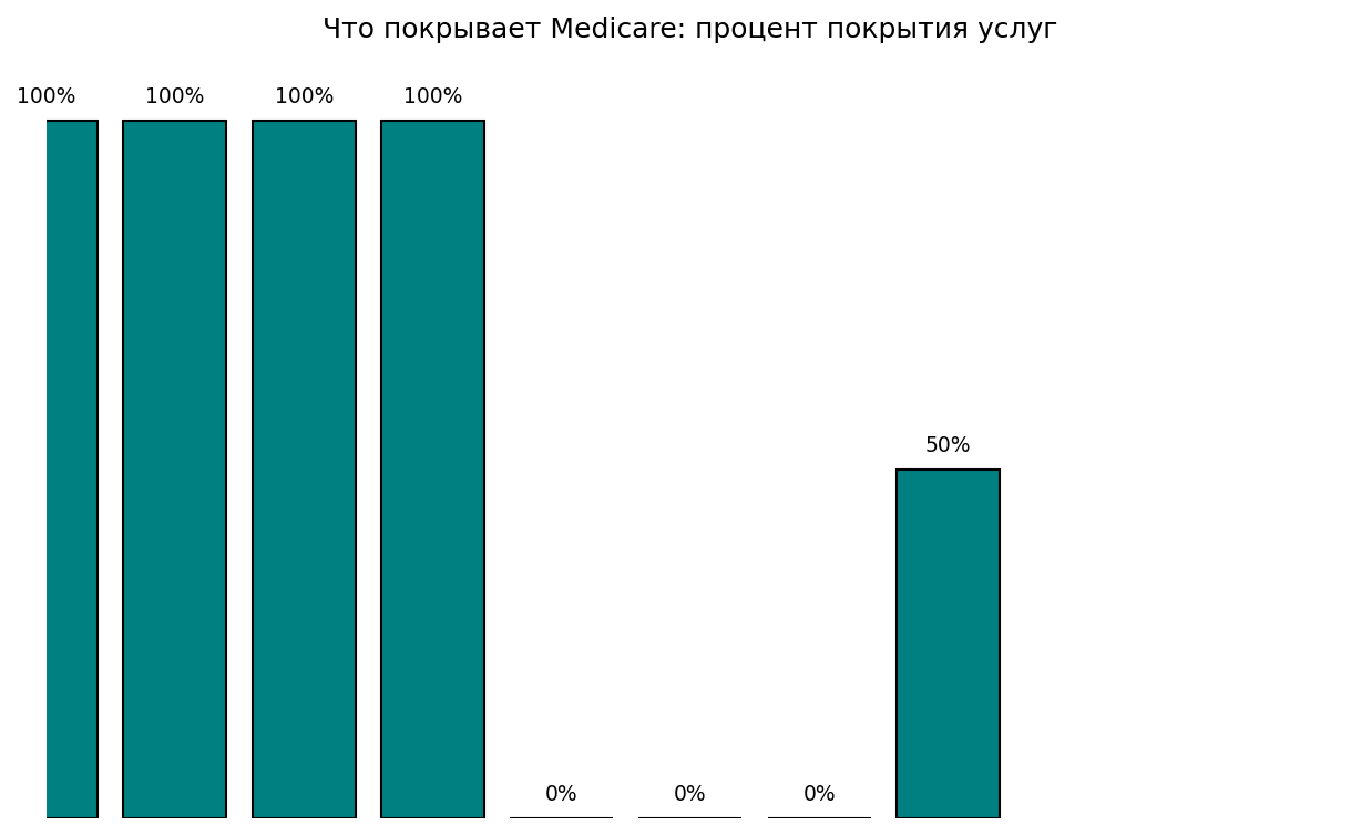 Bar chart showing coverage percentage for typical healthcare services under Medicare: Hospital care 