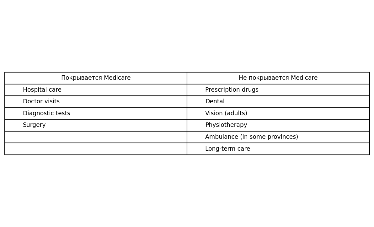 Two-column table: Left column 