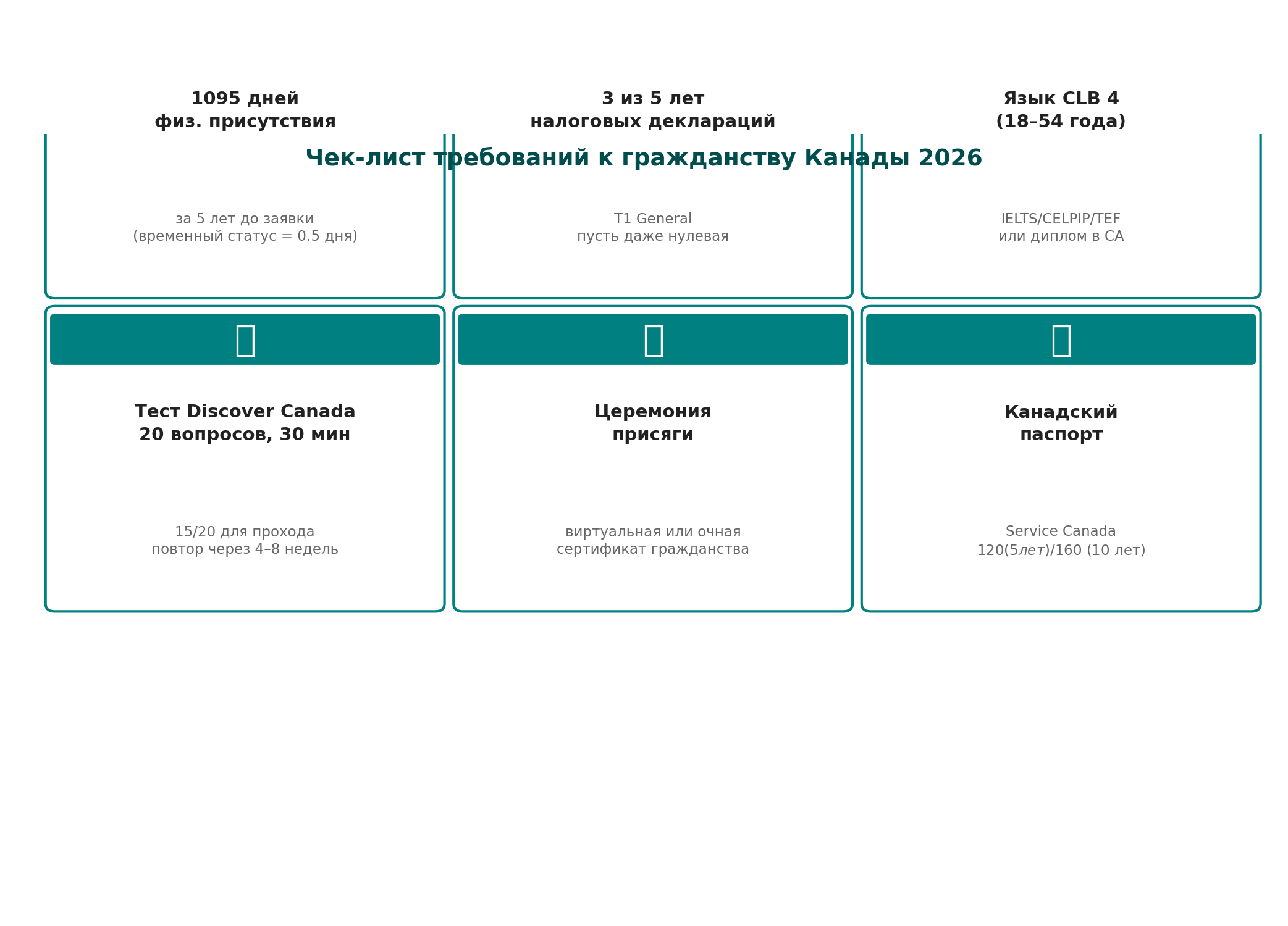 Чек-лист требований к гражданству Канады: 1095 дней, 3 из 5 лет деклараций, язык CLB 4, тест Discover Canada, церемония присяги, паспорт