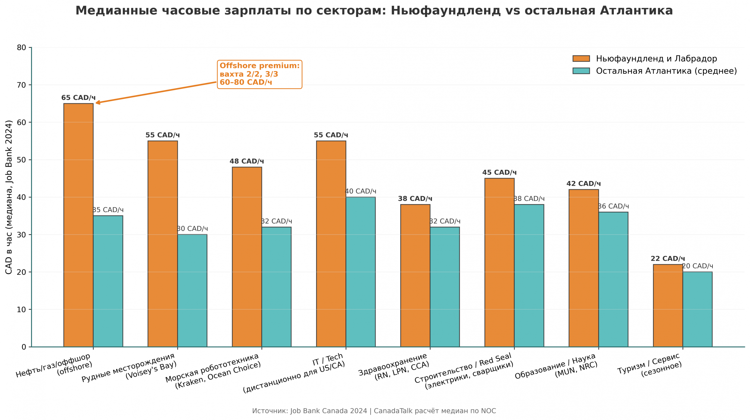 Рисунок 3