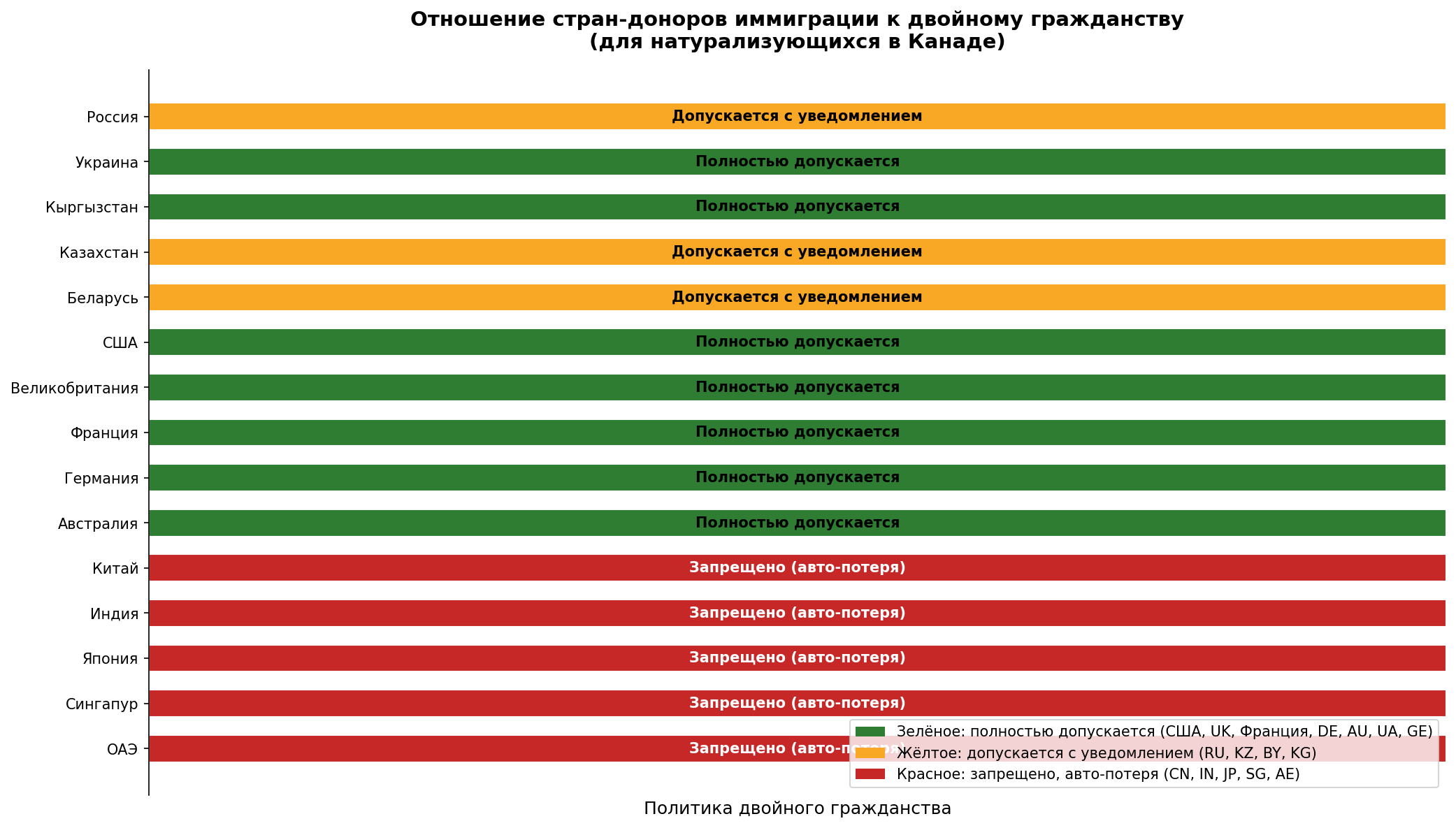 Карта политик двойного гражданства по странам: зелёное — полностью допускается, жёлтое — с уведомлением, красное — запрещено с авто-потерей
