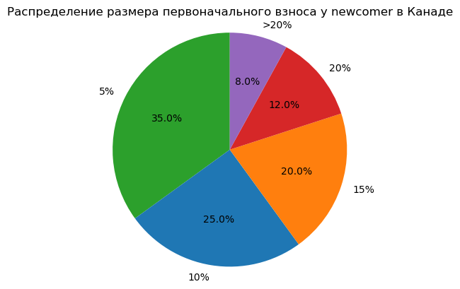 Круговая диаграмма первоначальных взносов