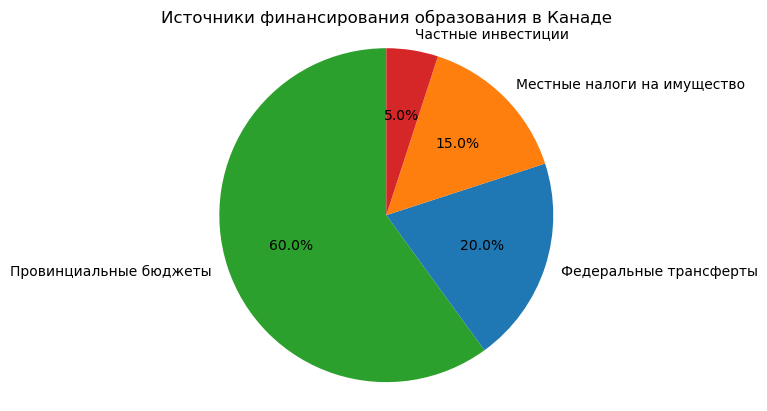 Источники финансирования образования в Канаде