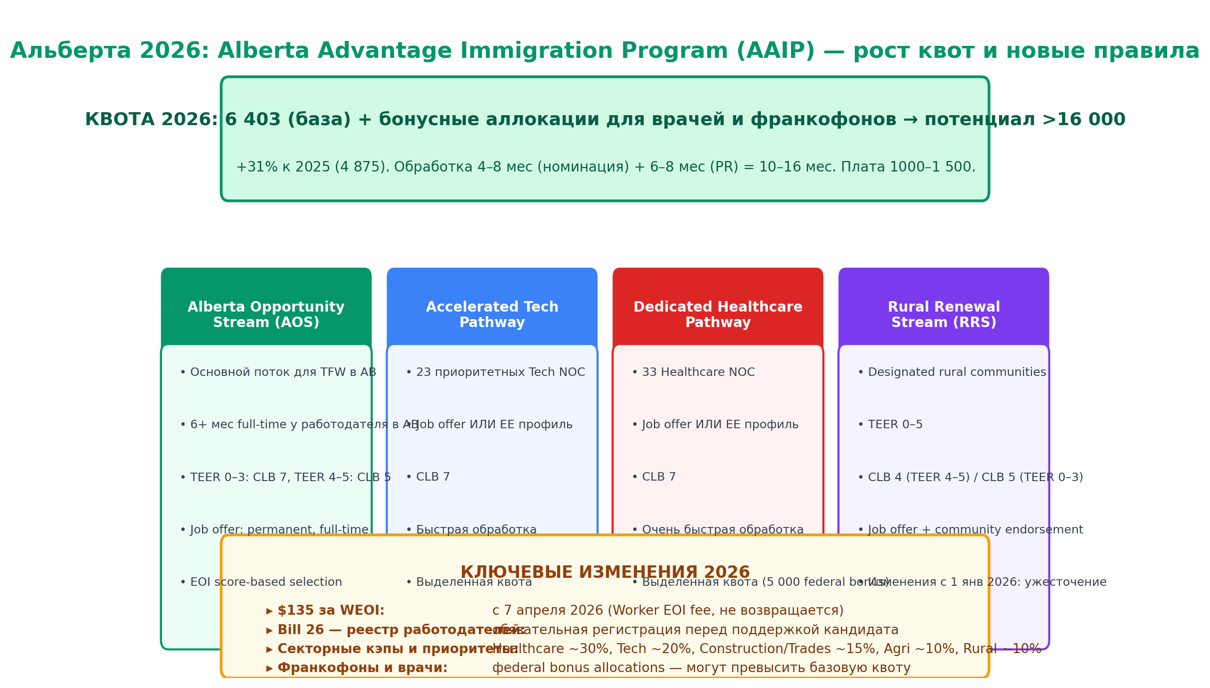 Альберта AAIP 2026: 4 потока и секторные кэпы