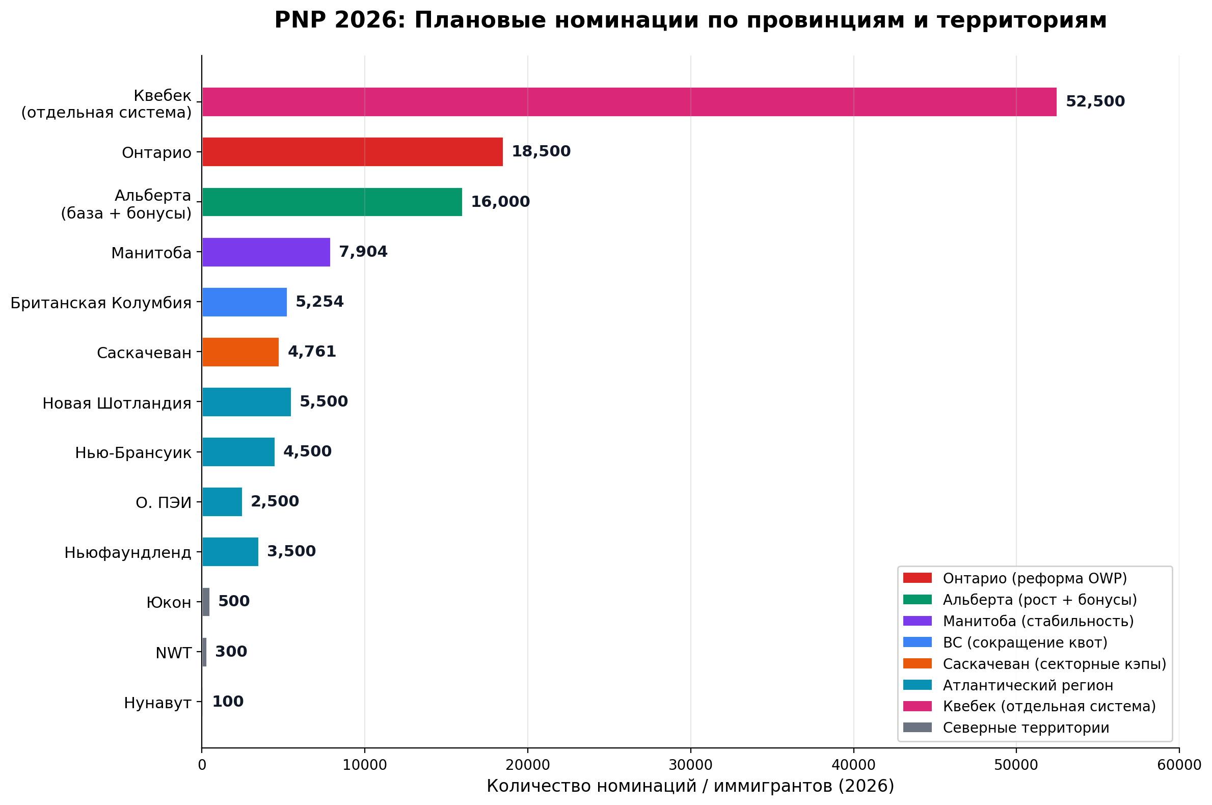 Горизонтальная бар-диаграмма показателей PNP квот по провинциям Канады в 2026 году