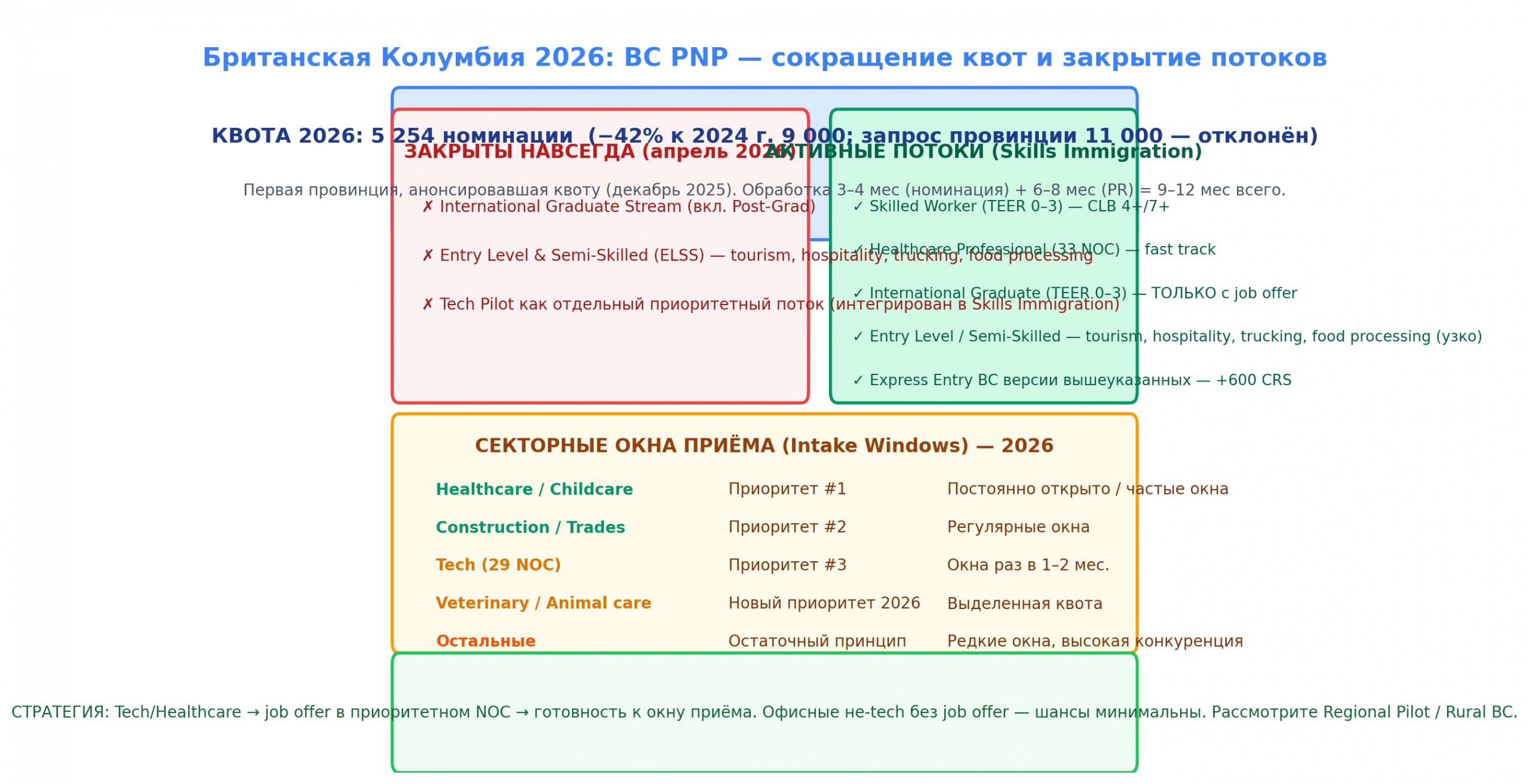 BC PNP 2026: секторные приоритеты и окна приёма