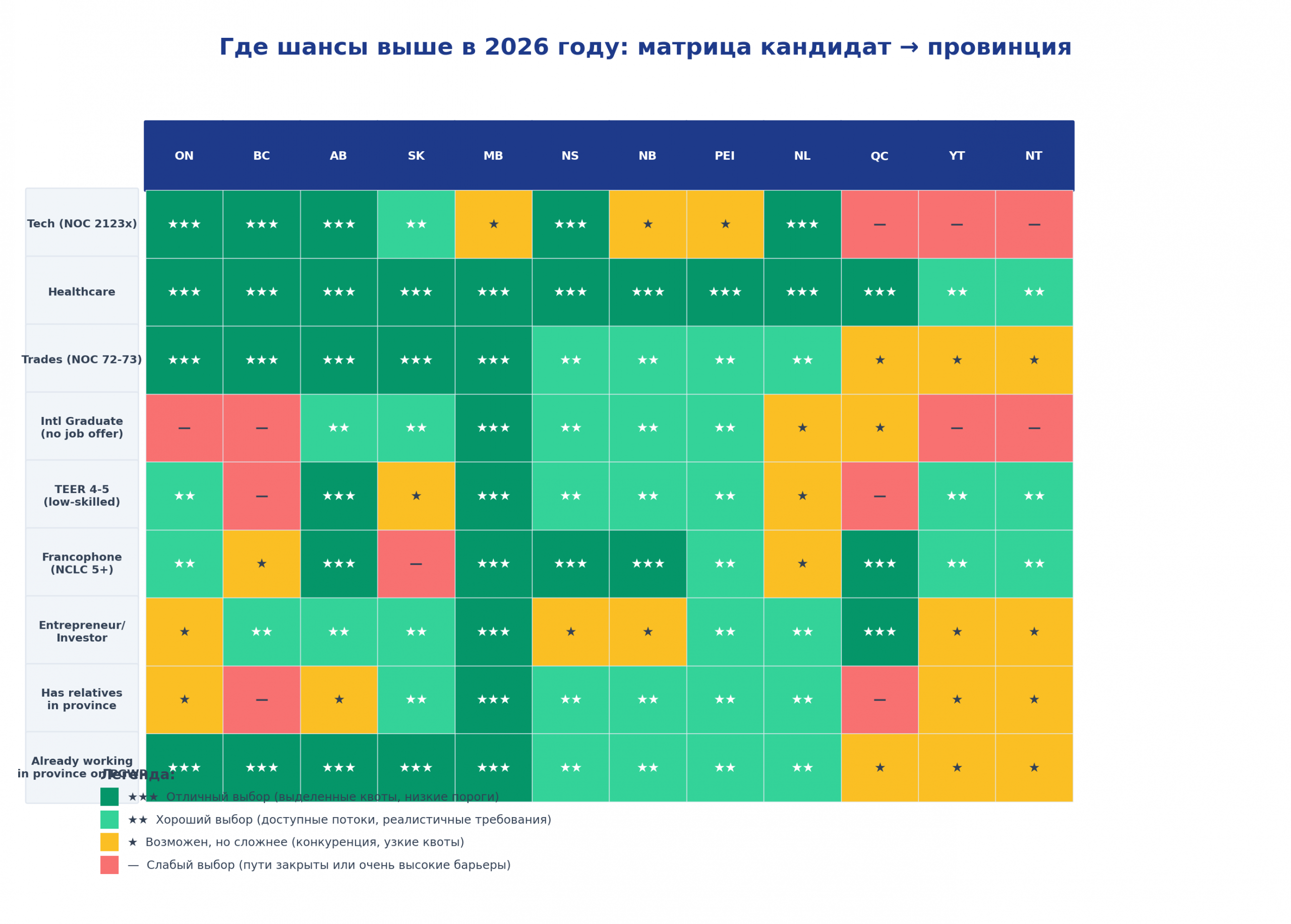 Матрица решений: профиль кандидата → лучшие провинции
