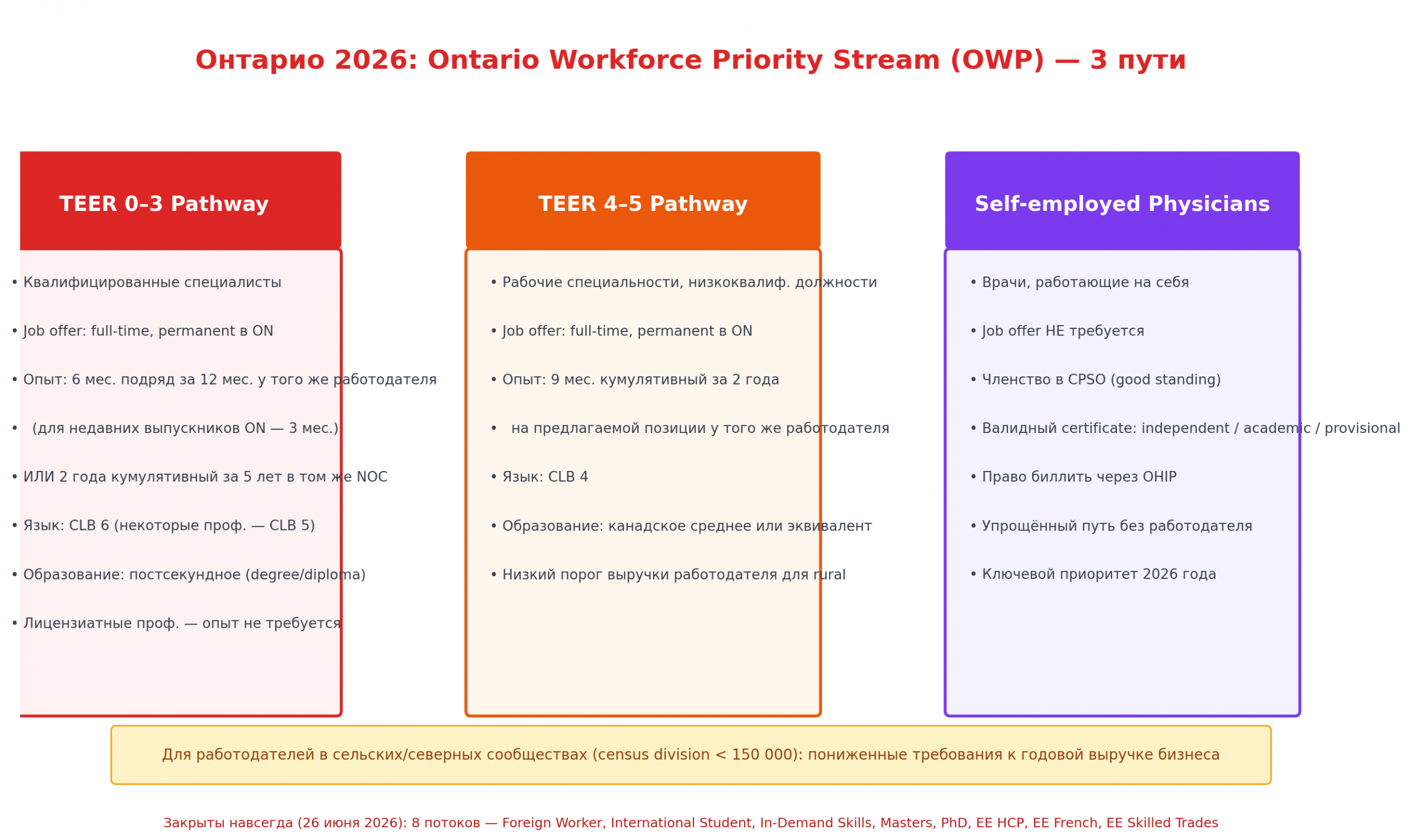 Схема Ontario Workforce Priority Stream — 3 пути