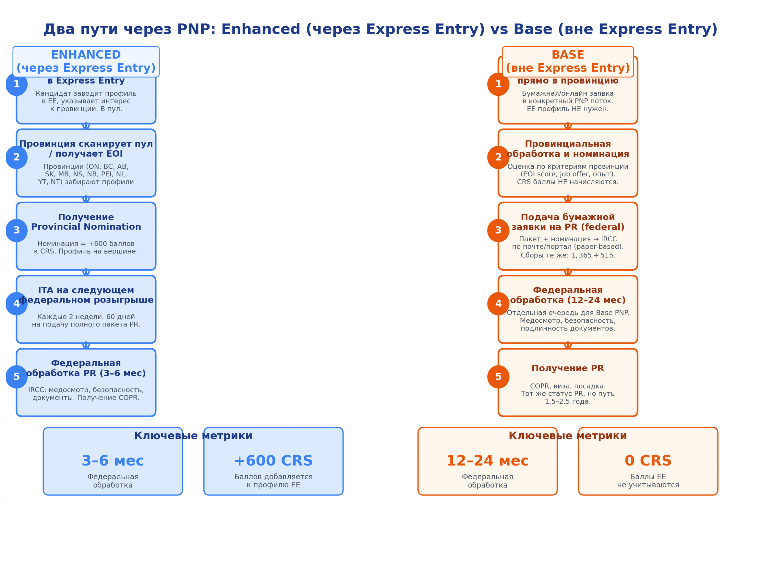 Сравнительная схема Enhanced и Base путей через PNP
