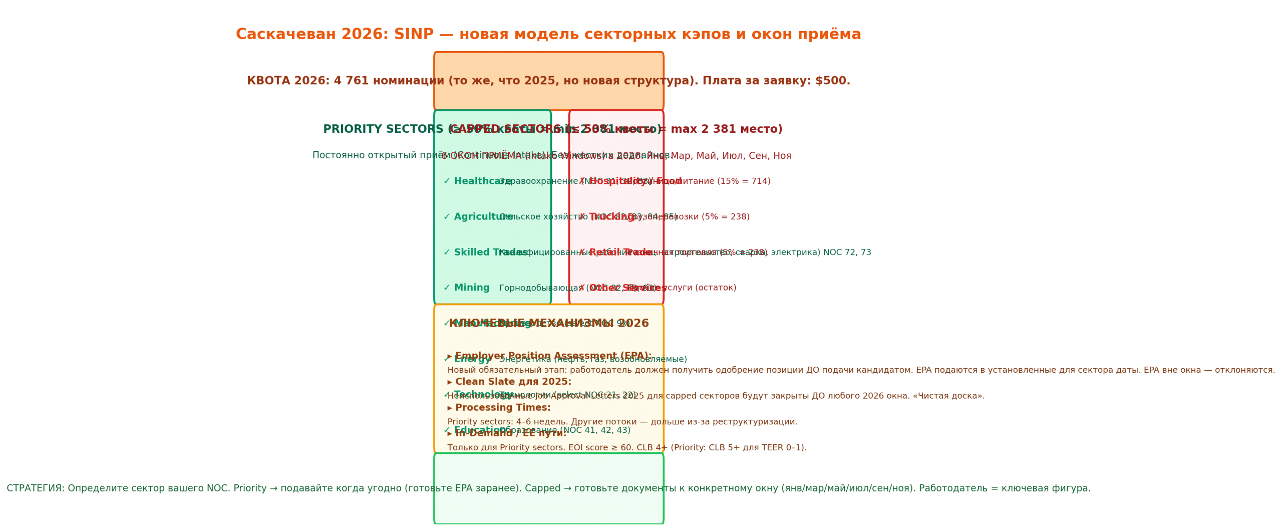 Саскачеван SINP 2026: Priority vs Capped сектора