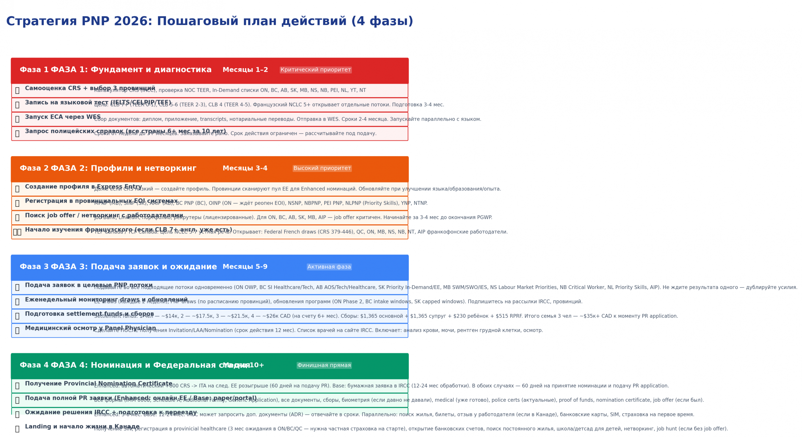 Таймлайн: 4 фазы стратегии PNP 2026