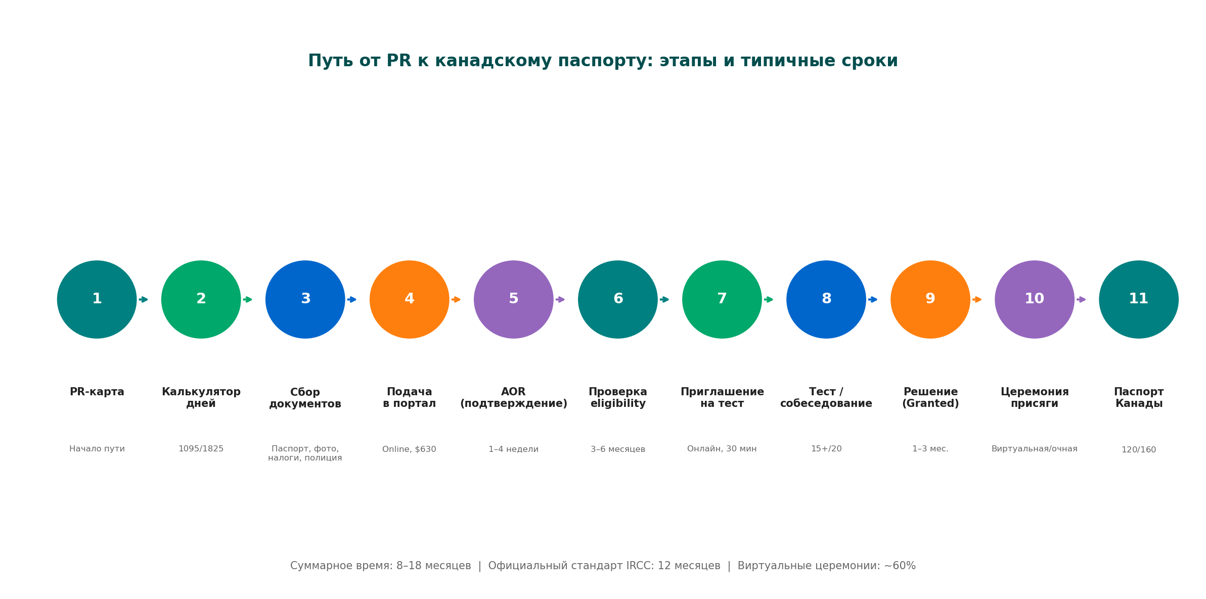 Временная шкала процесса получения гражданства: от PR-карты через калькулятор дней, сбор документов, подачу в портал, AOR, проверку eligibility, тест, решение, церемонию присяги, к паспорту Канады